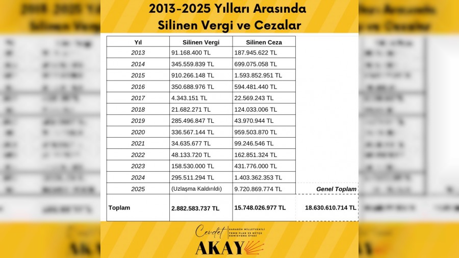 Milletvekili Akay ;"AKP�nin 'vergide adalet' masal� ��km��t�r."