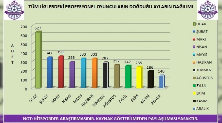 İlk 6 ay doğumluların profesyonel futbolcu olma şansı yüksek