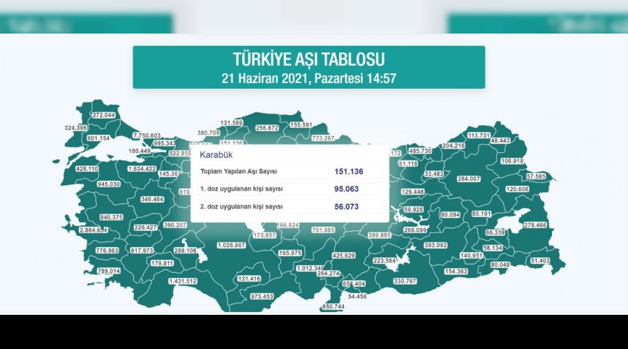Karabkte 56 bin kiinin alamas tamamland